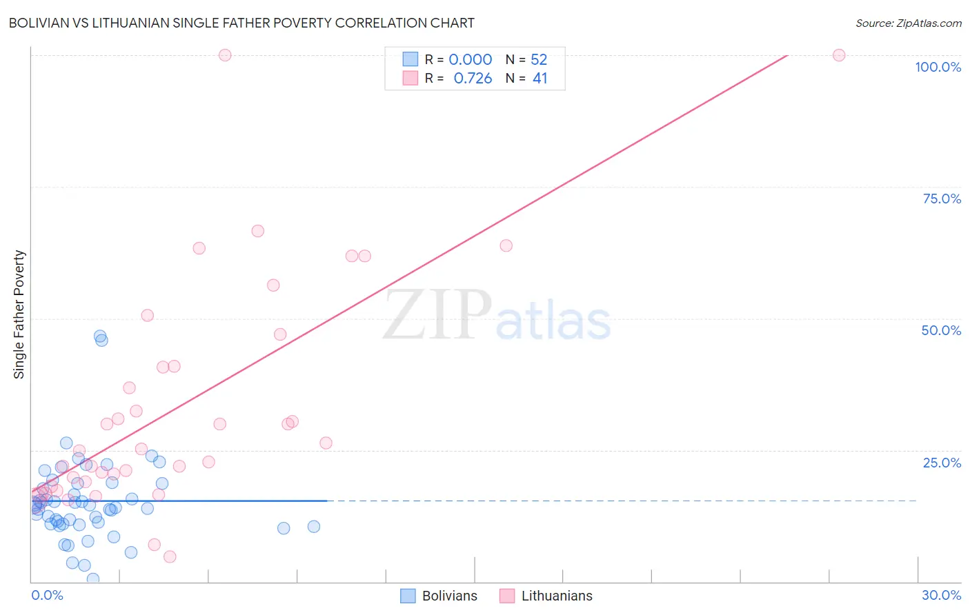 Bolivian vs Lithuanian Single Father Poverty