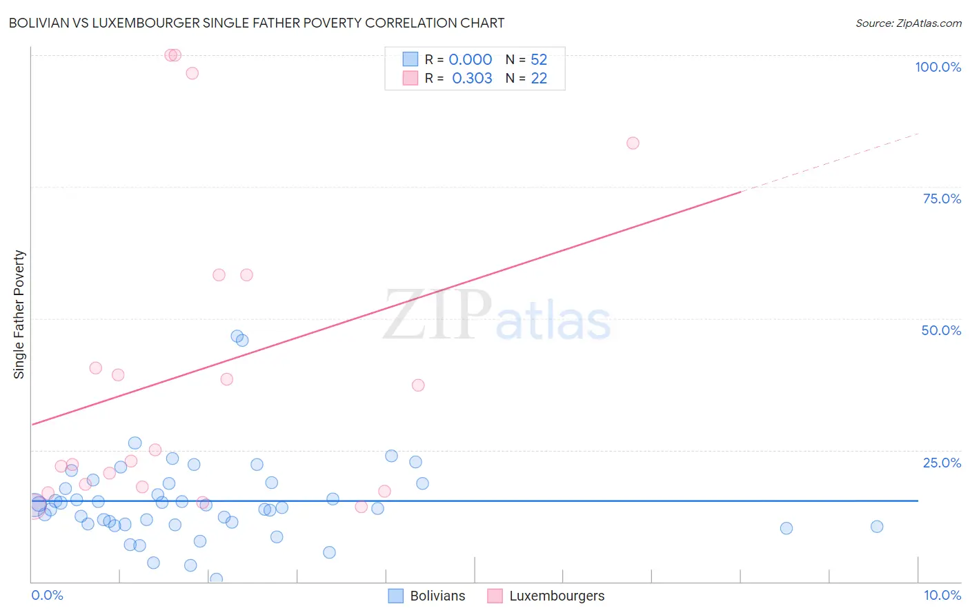 Bolivian vs Luxembourger Single Father Poverty