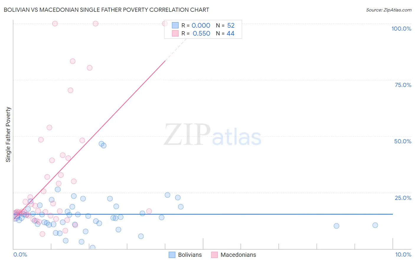 Bolivian vs Macedonian Single Father Poverty