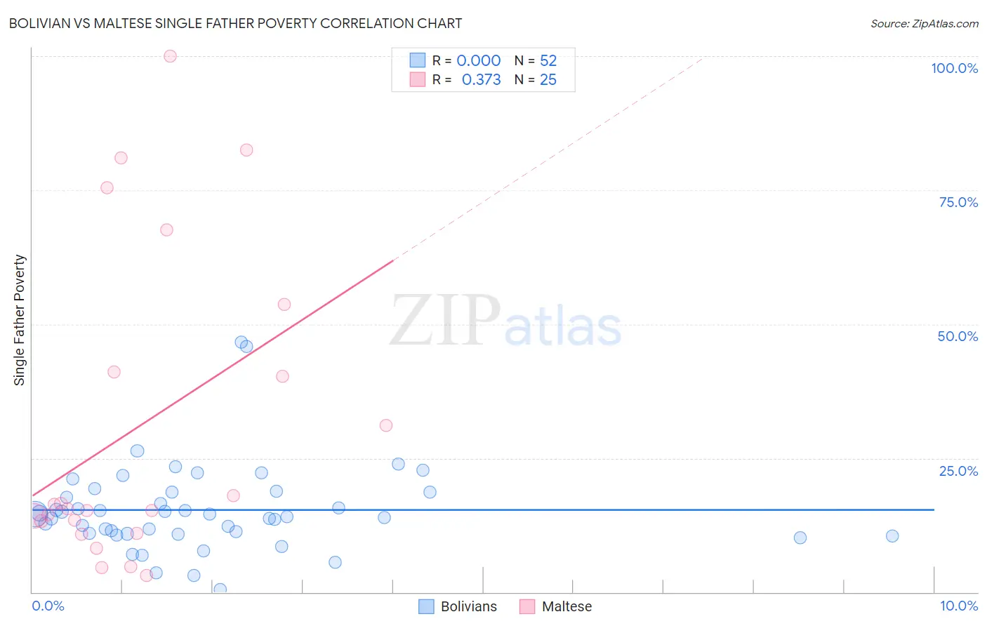 Bolivian vs Maltese Single Father Poverty