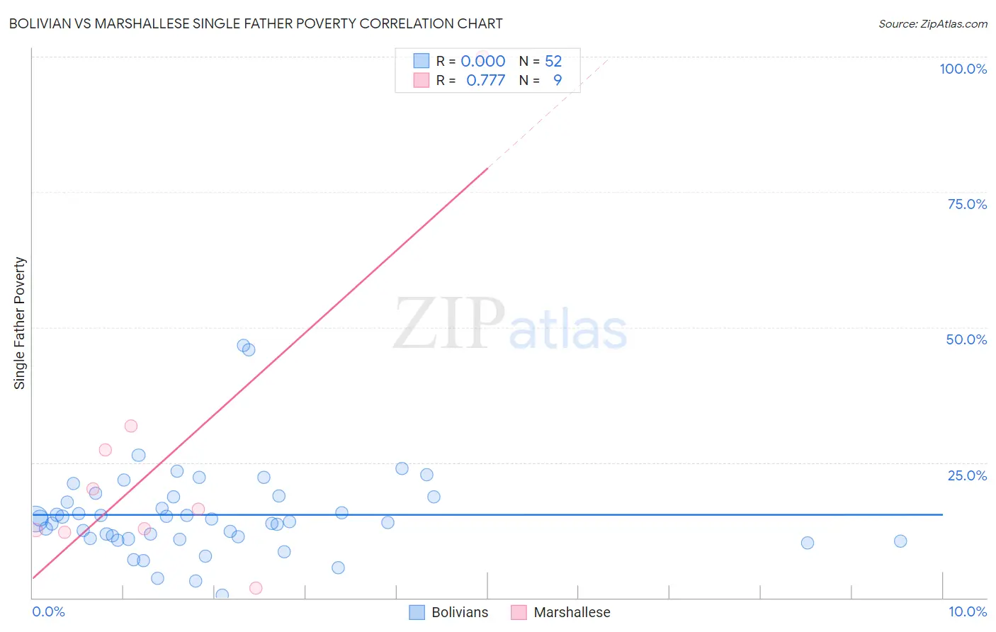 Bolivian vs Marshallese Single Father Poverty