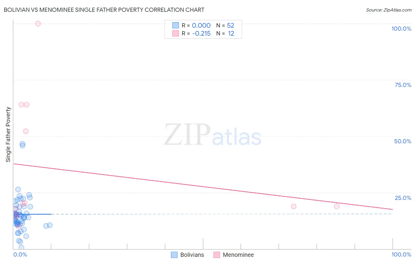Bolivian vs Menominee Single Father Poverty