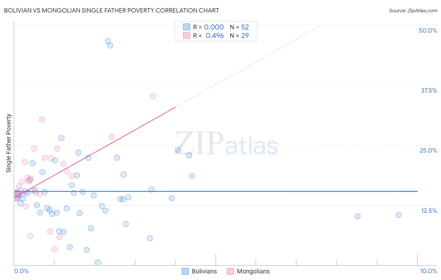 Bolivian vs Mongolian Single Father Poverty