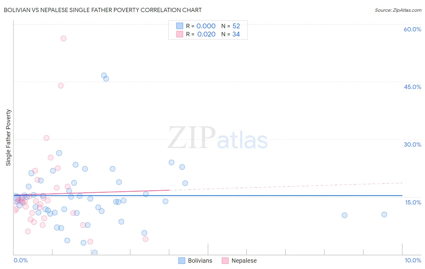 Bolivian vs Nepalese Single Father Poverty