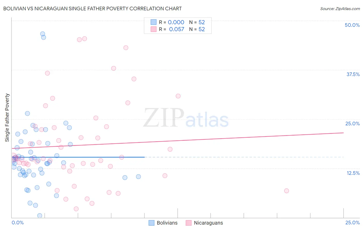 Bolivian vs Nicaraguan Single Father Poverty