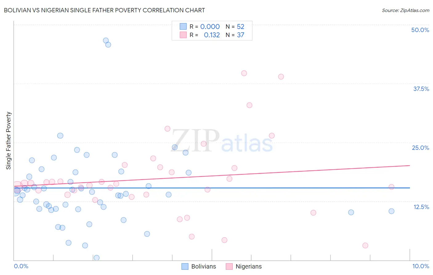 Bolivian vs Nigerian Single Father Poverty