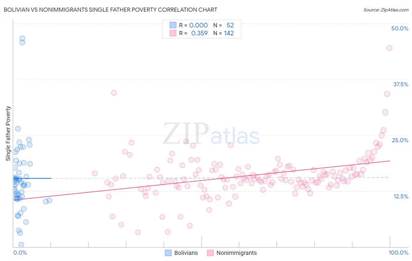 Bolivian vs Nonimmigrants Single Father Poverty