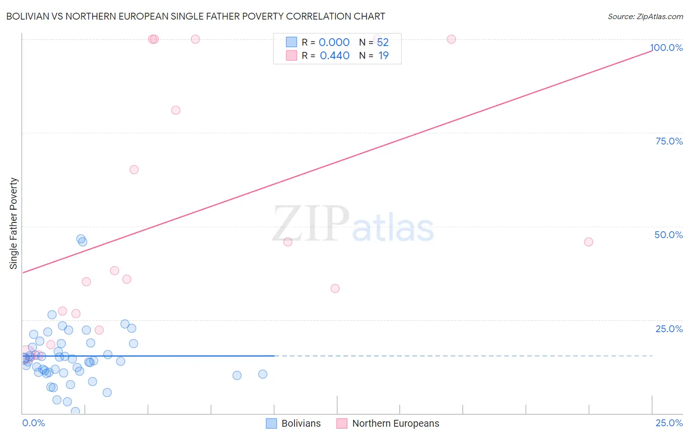 Bolivian vs Northern European Single Father Poverty