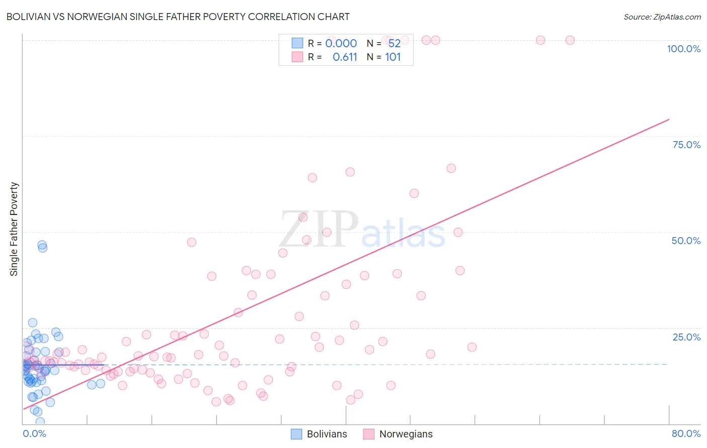 Bolivian vs Norwegian Single Father Poverty