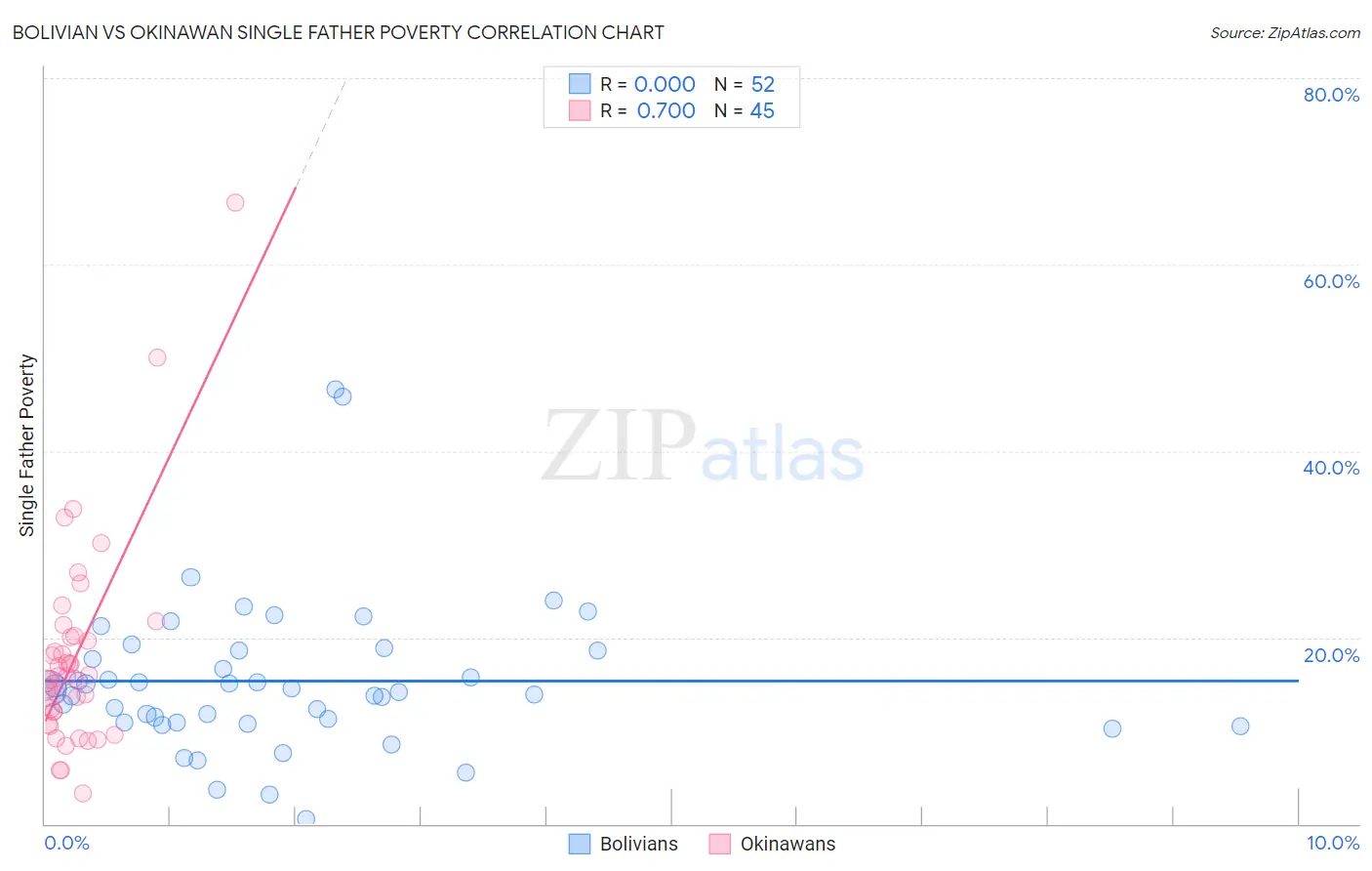 Bolivian vs Okinawan Single Father Poverty