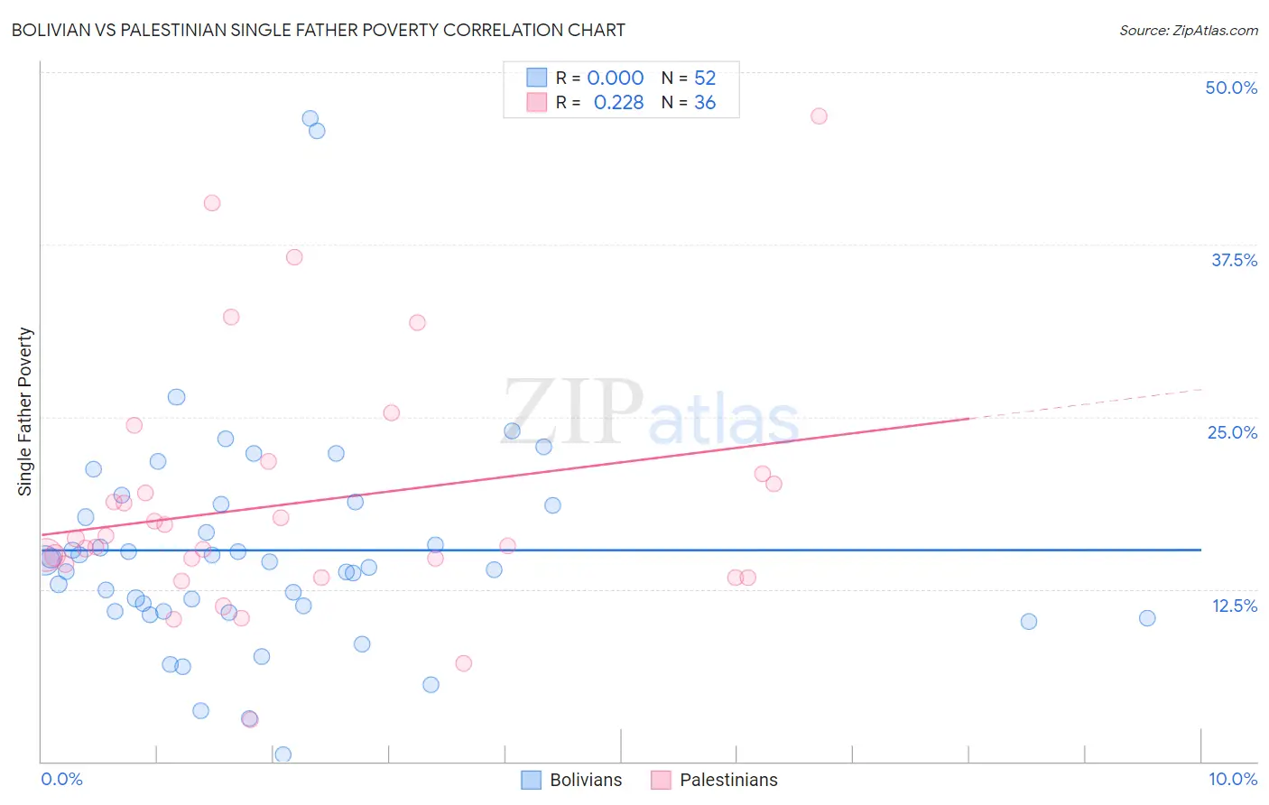 Bolivian vs Palestinian Single Father Poverty