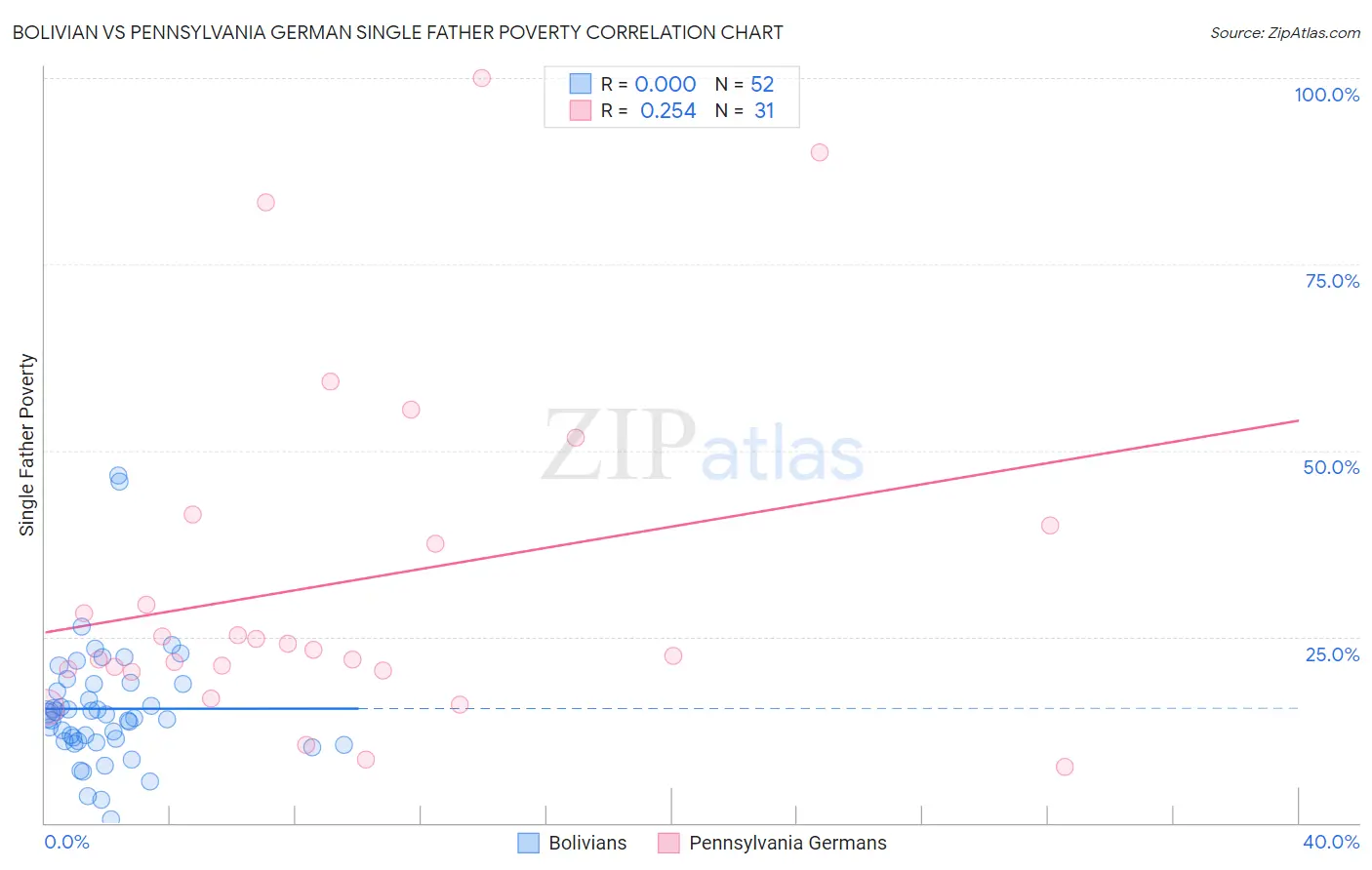 Bolivian vs Pennsylvania German Single Father Poverty