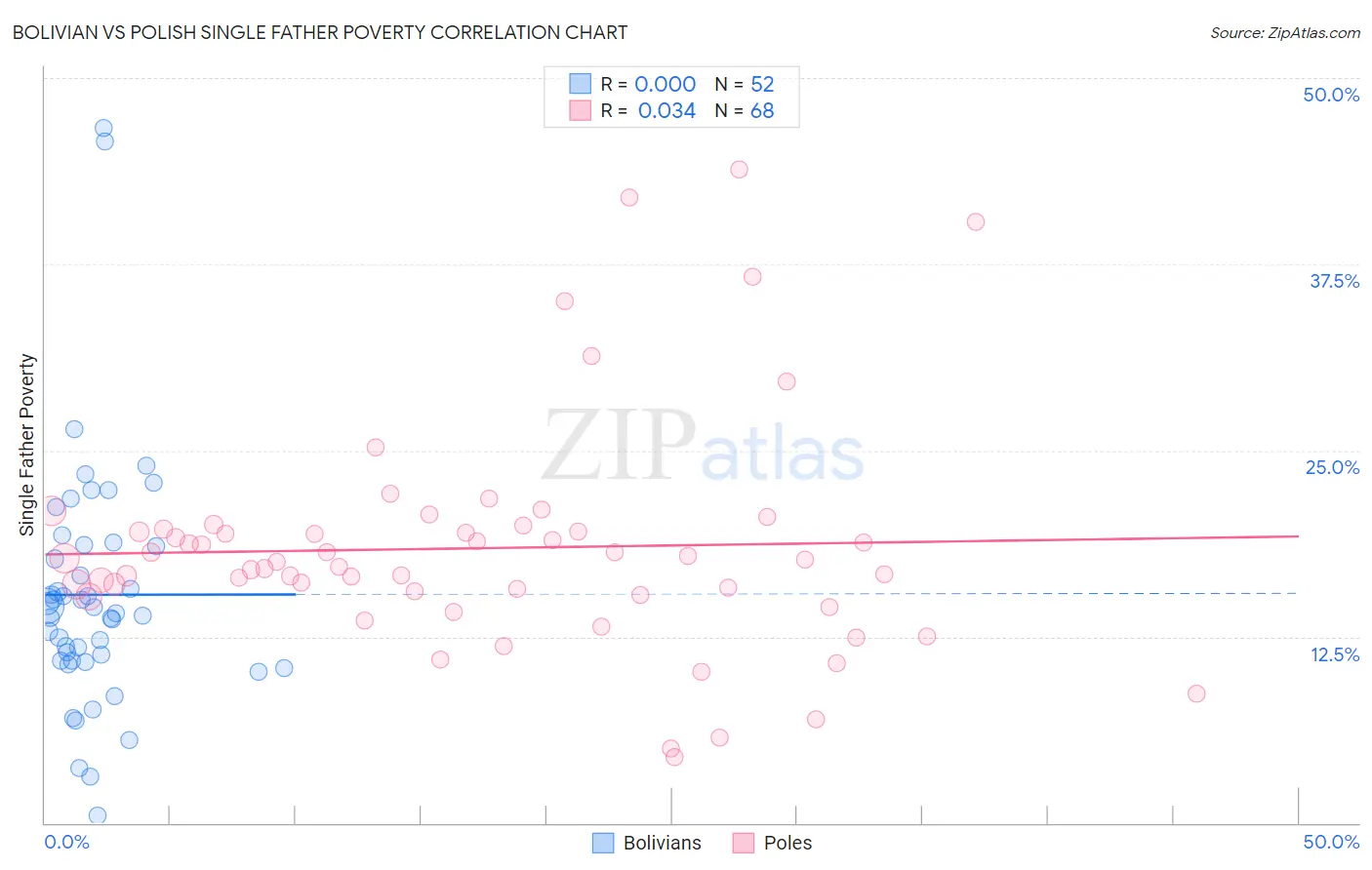 Bolivian vs Polish Single Father Poverty