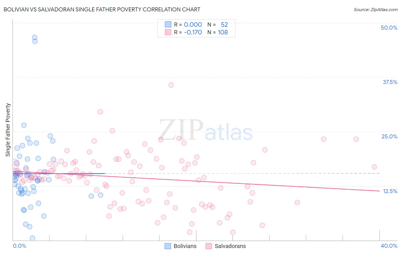 Bolivian vs Salvadoran Single Father Poverty