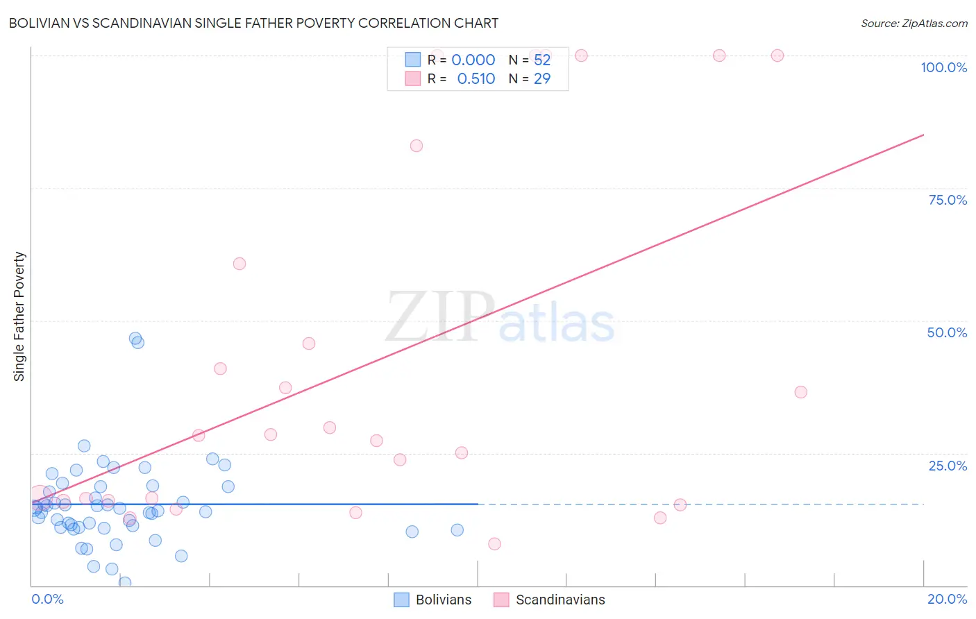 Bolivian vs Scandinavian Single Father Poverty