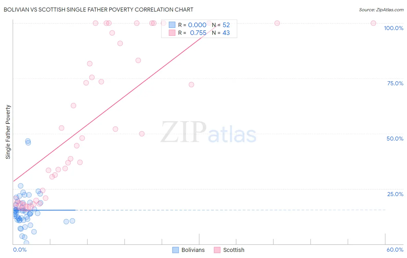 Bolivian vs Scottish Single Father Poverty