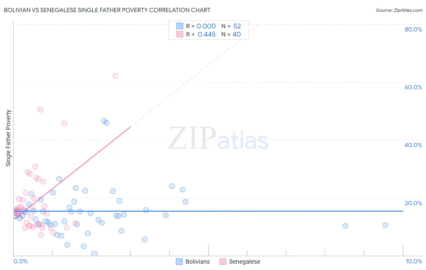 Bolivian vs Senegalese Single Father Poverty