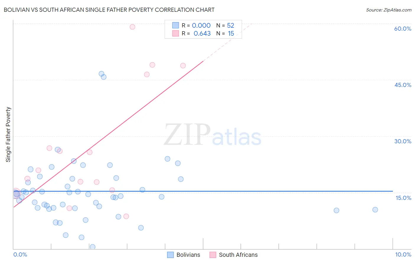 Bolivian vs South African Single Father Poverty