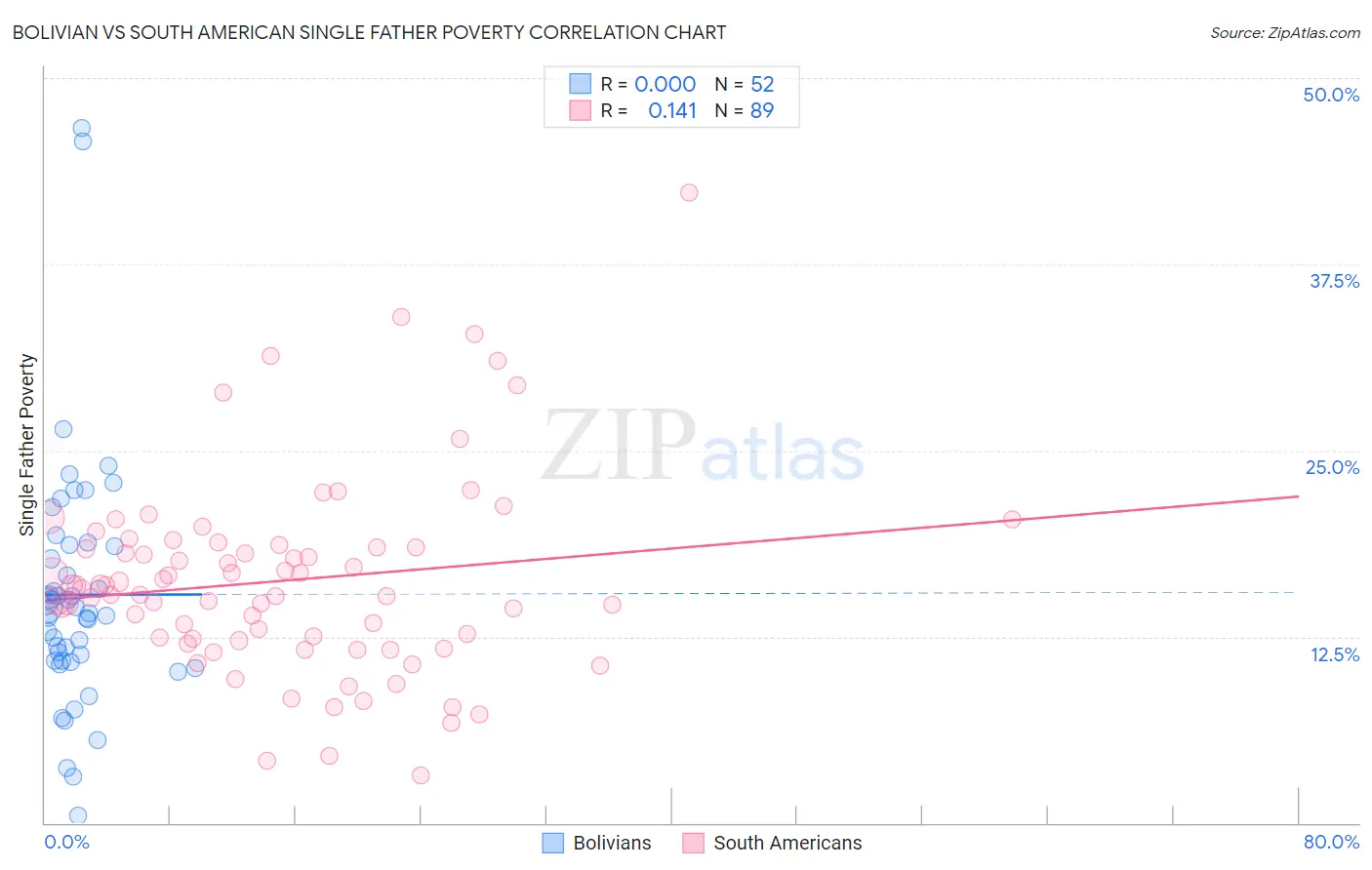 Bolivian vs South American Single Father Poverty