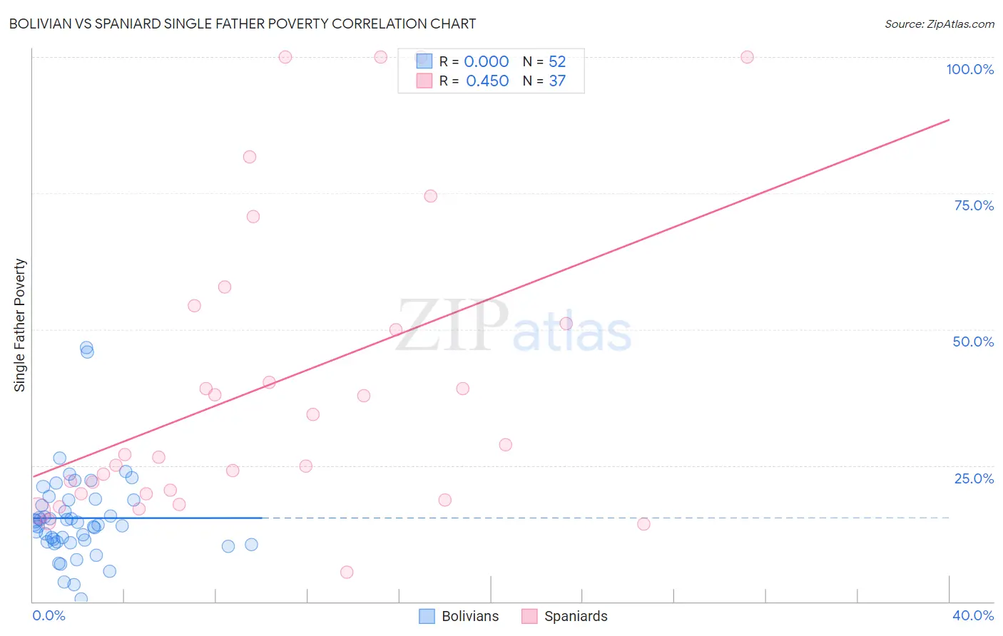 Bolivian vs Spaniard Single Father Poverty