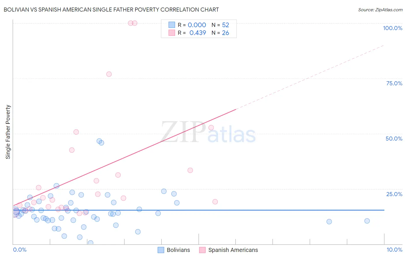 Bolivian vs Spanish American Single Father Poverty