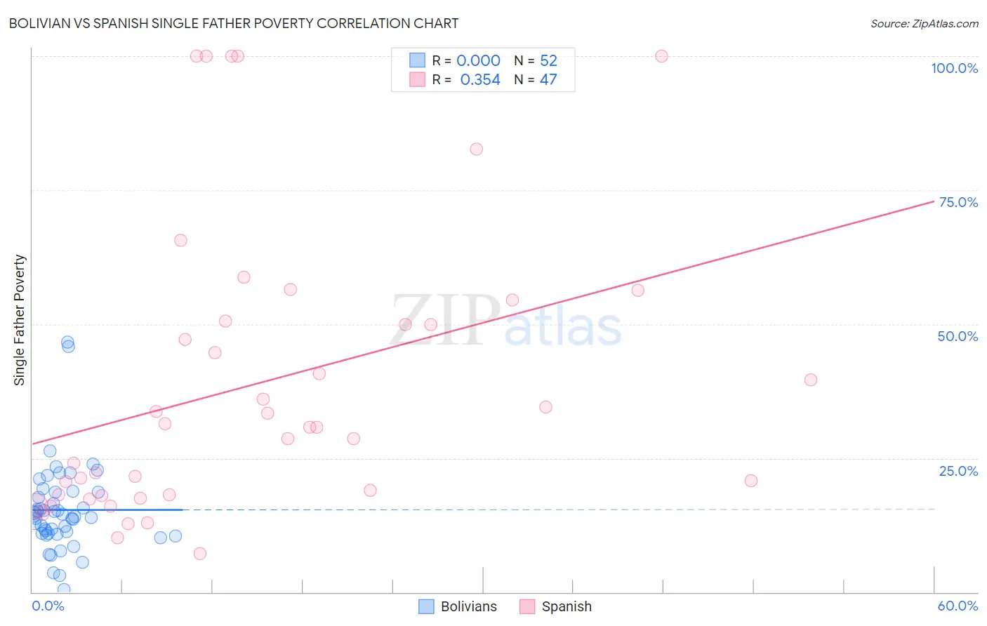 Bolivian vs Spanish Single Father Poverty