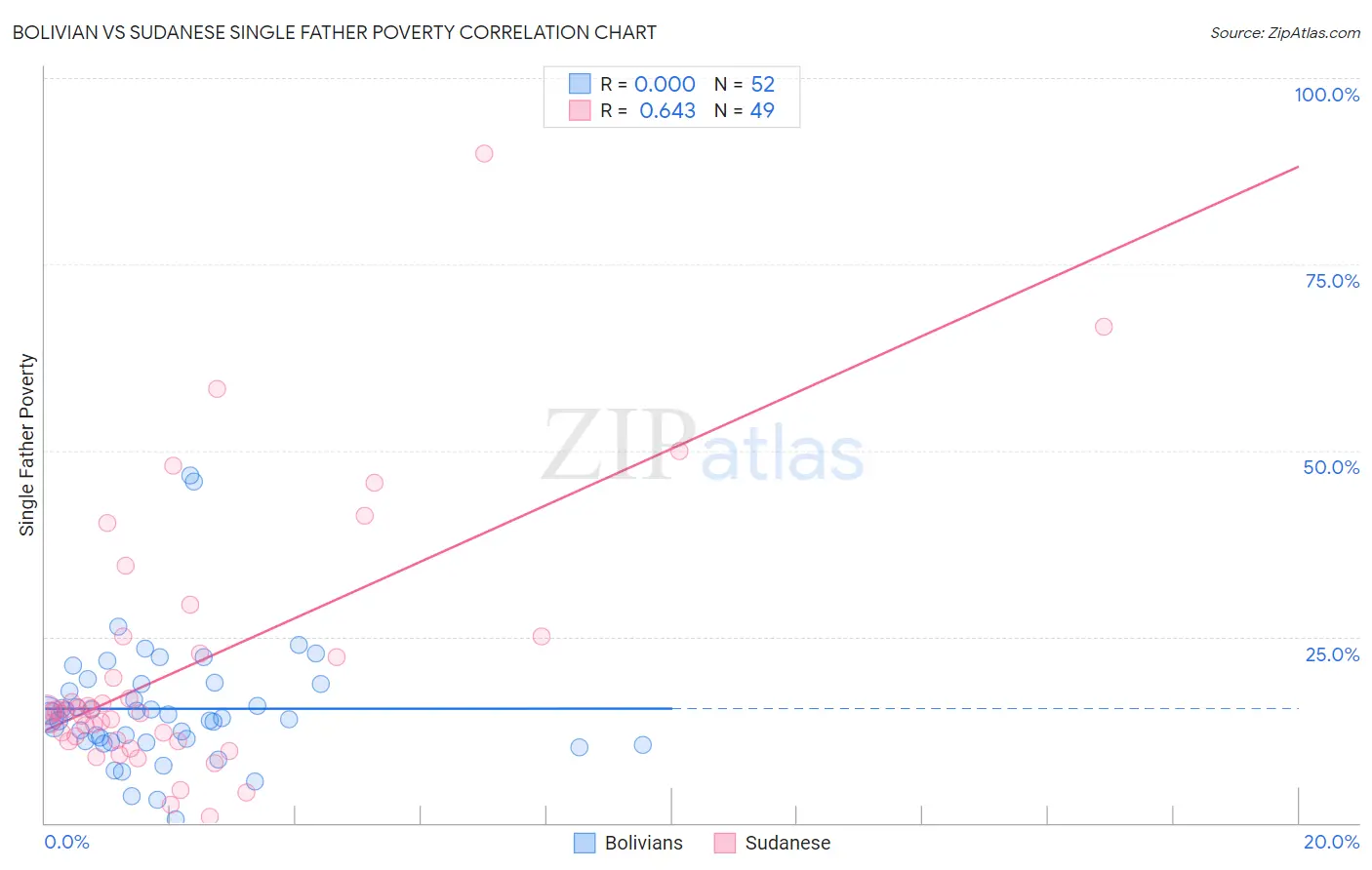 Bolivian vs Sudanese Single Father Poverty