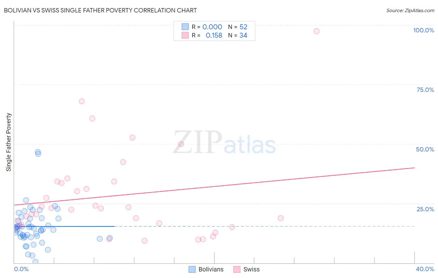 Bolivian vs Swiss Single Father Poverty