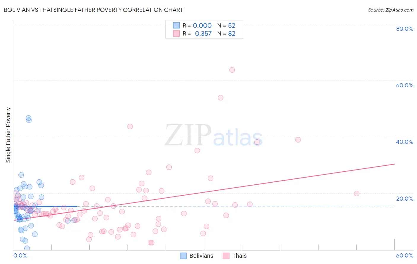 Bolivian vs Thai Single Father Poverty