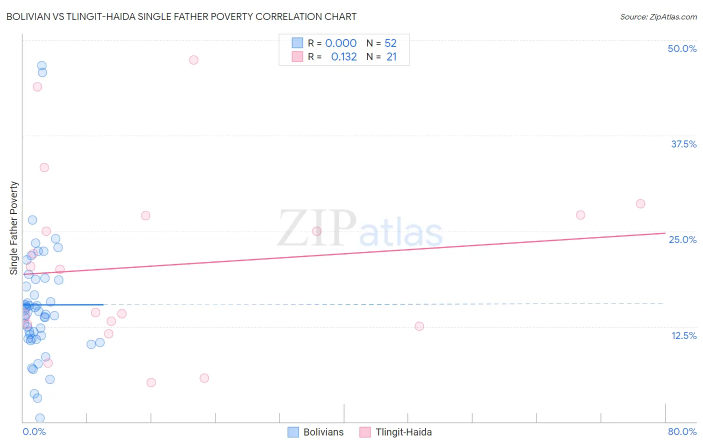 Bolivian vs Tlingit-Haida Single Father Poverty