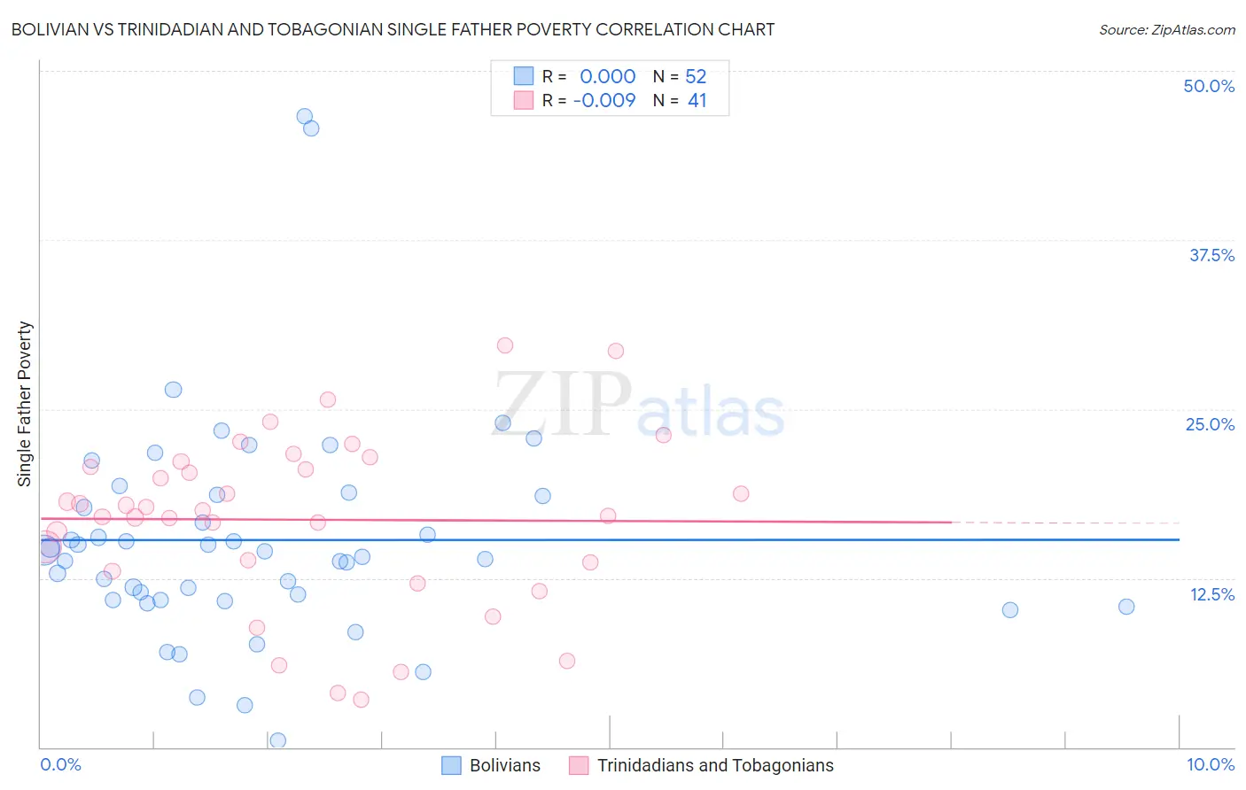 Bolivian vs Trinidadian and Tobagonian Single Father Poverty