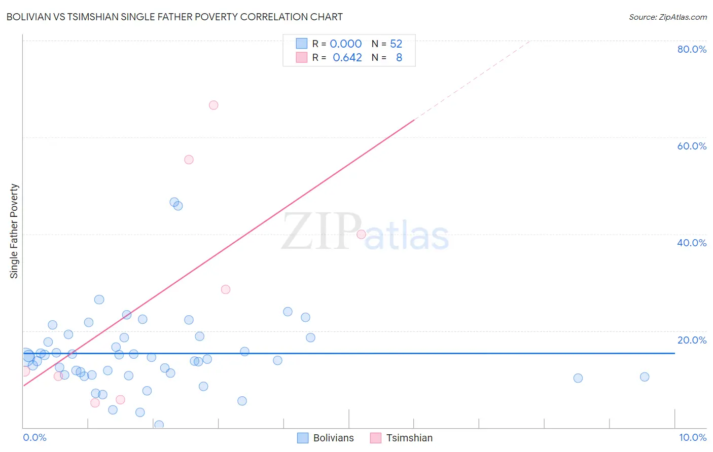 Bolivian vs Tsimshian Single Father Poverty