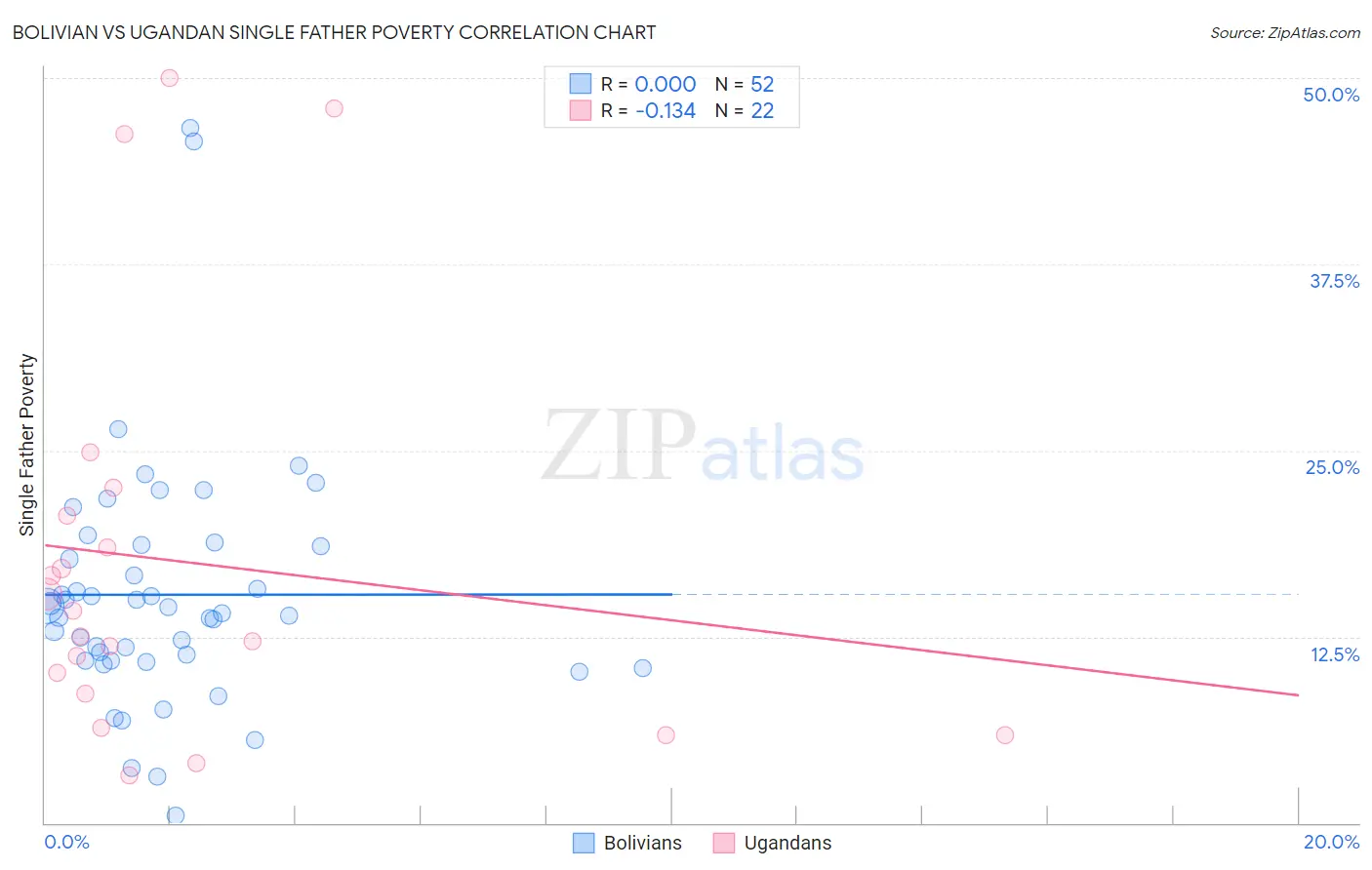 Bolivian vs Ugandan Single Father Poverty