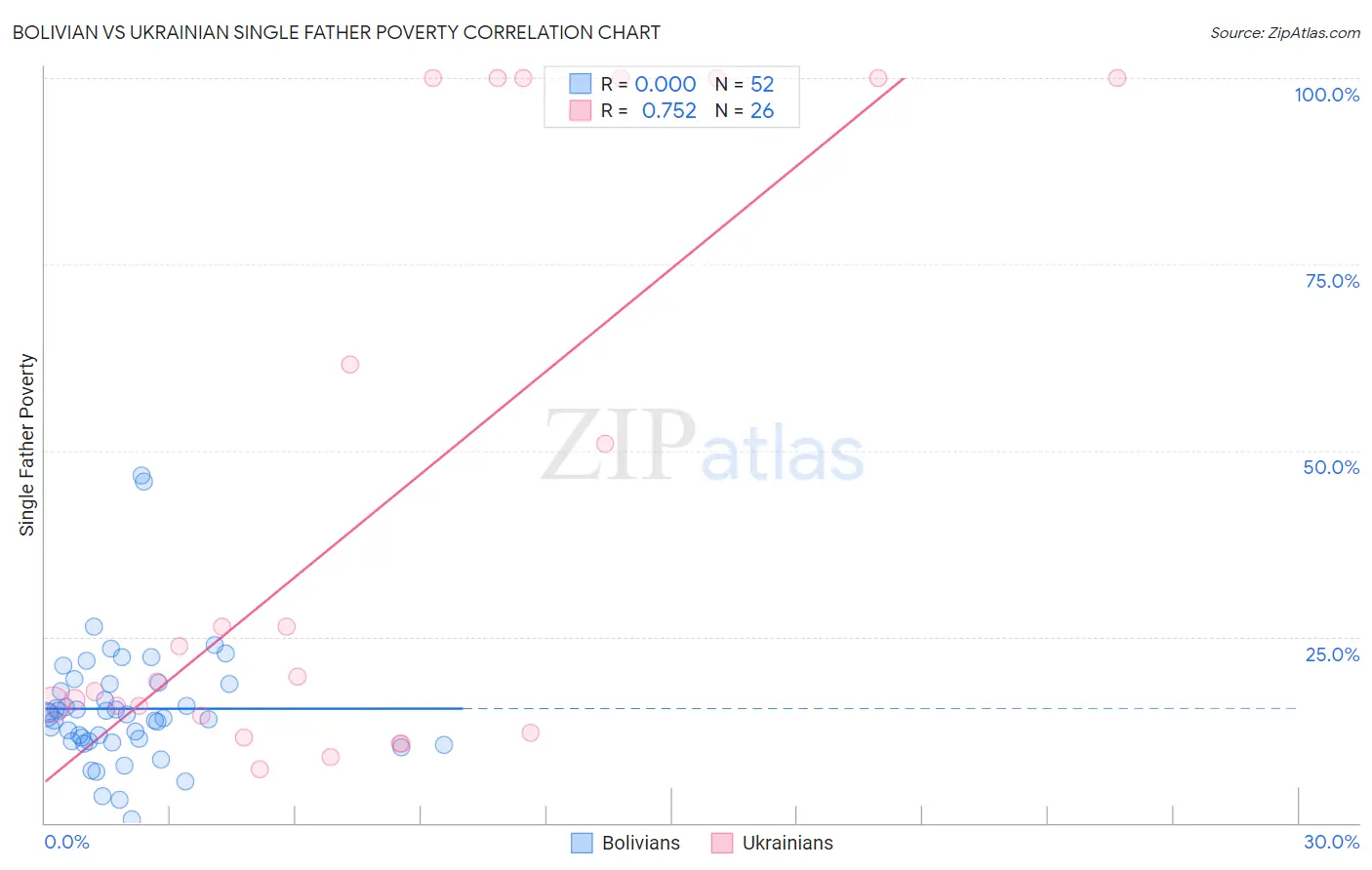 Bolivian vs Ukrainian Single Father Poverty