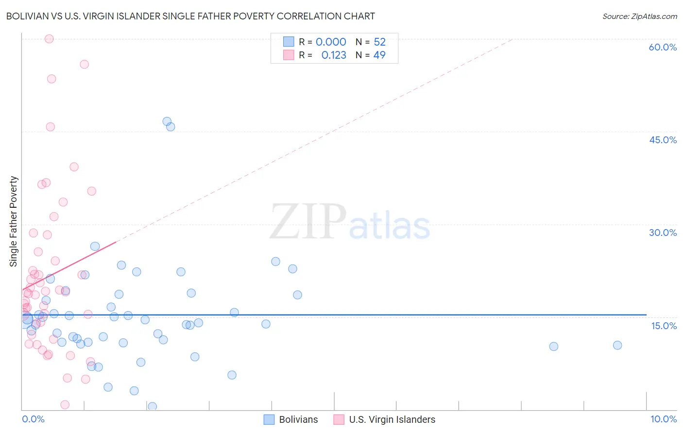 Bolivian vs U.S. Virgin Islander Single Father Poverty