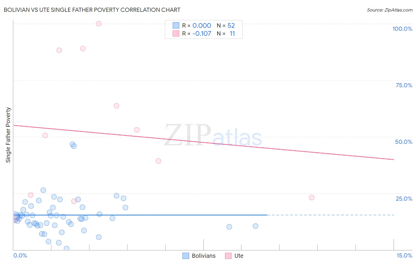 Bolivian vs Ute Single Father Poverty