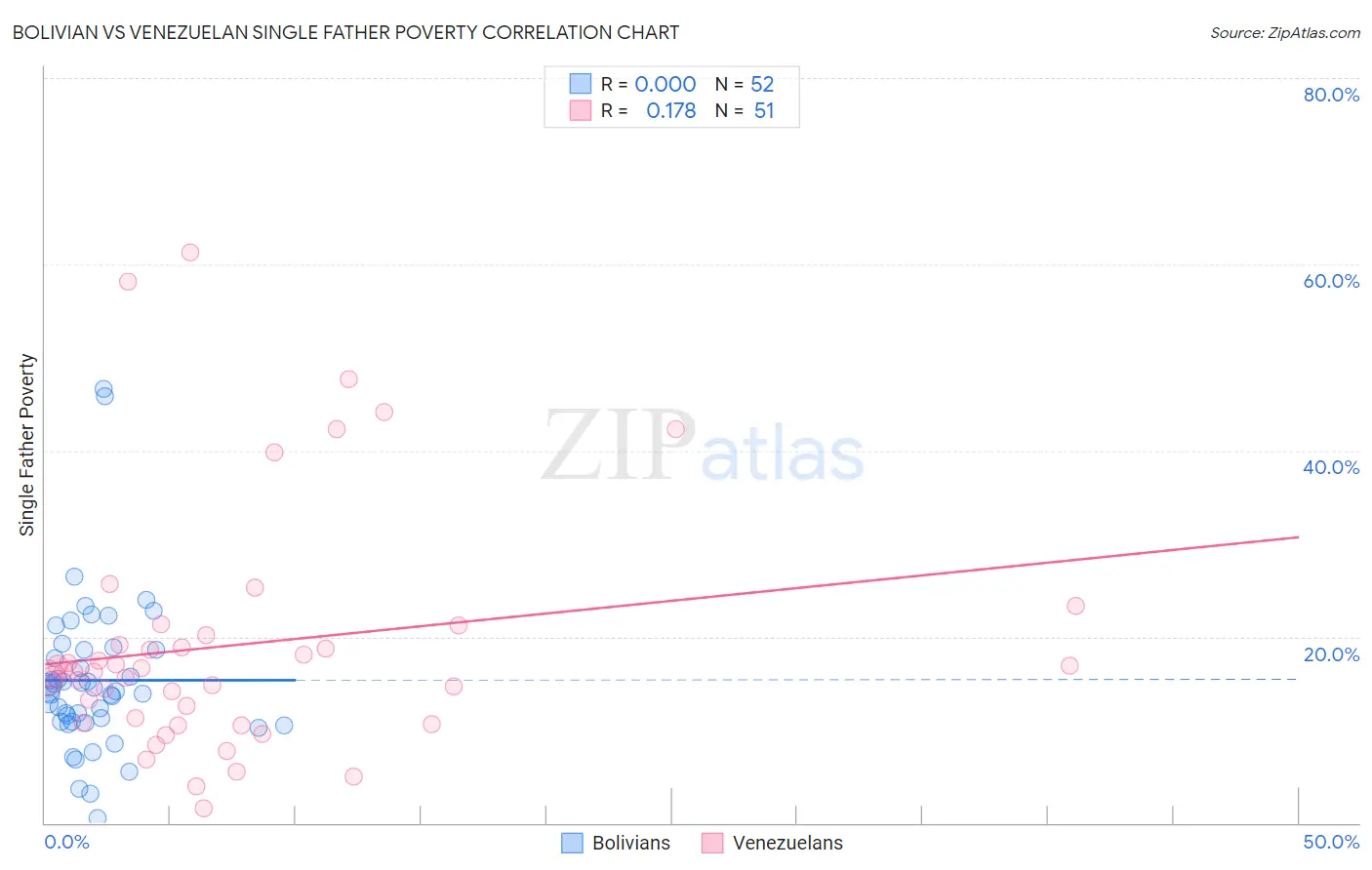 Bolivian vs Venezuelan Single Father Poverty