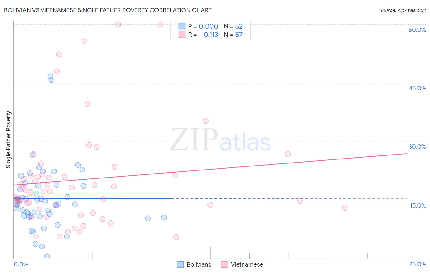 Bolivian vs Vietnamese Single Father Poverty