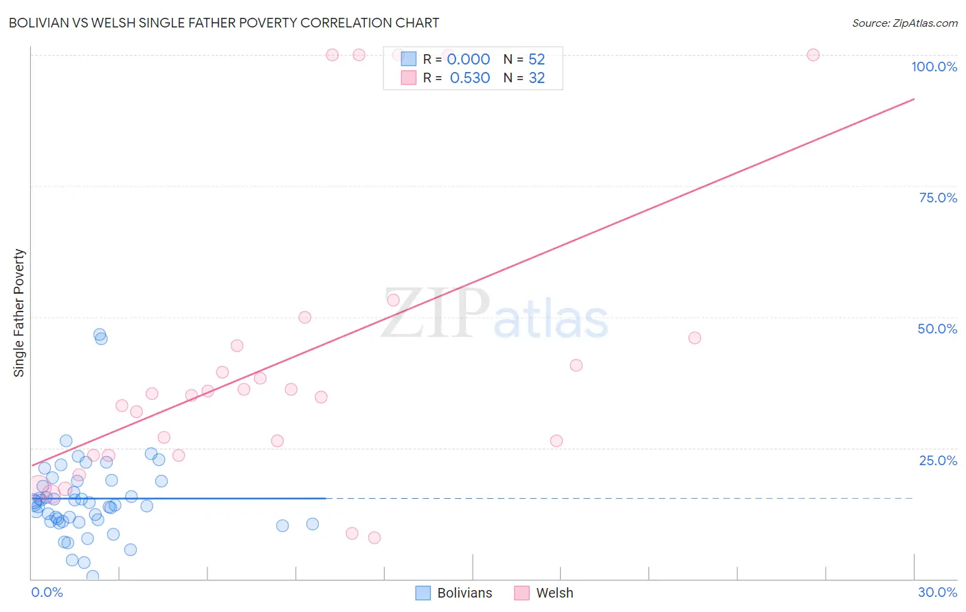 Bolivian vs Welsh Single Father Poverty