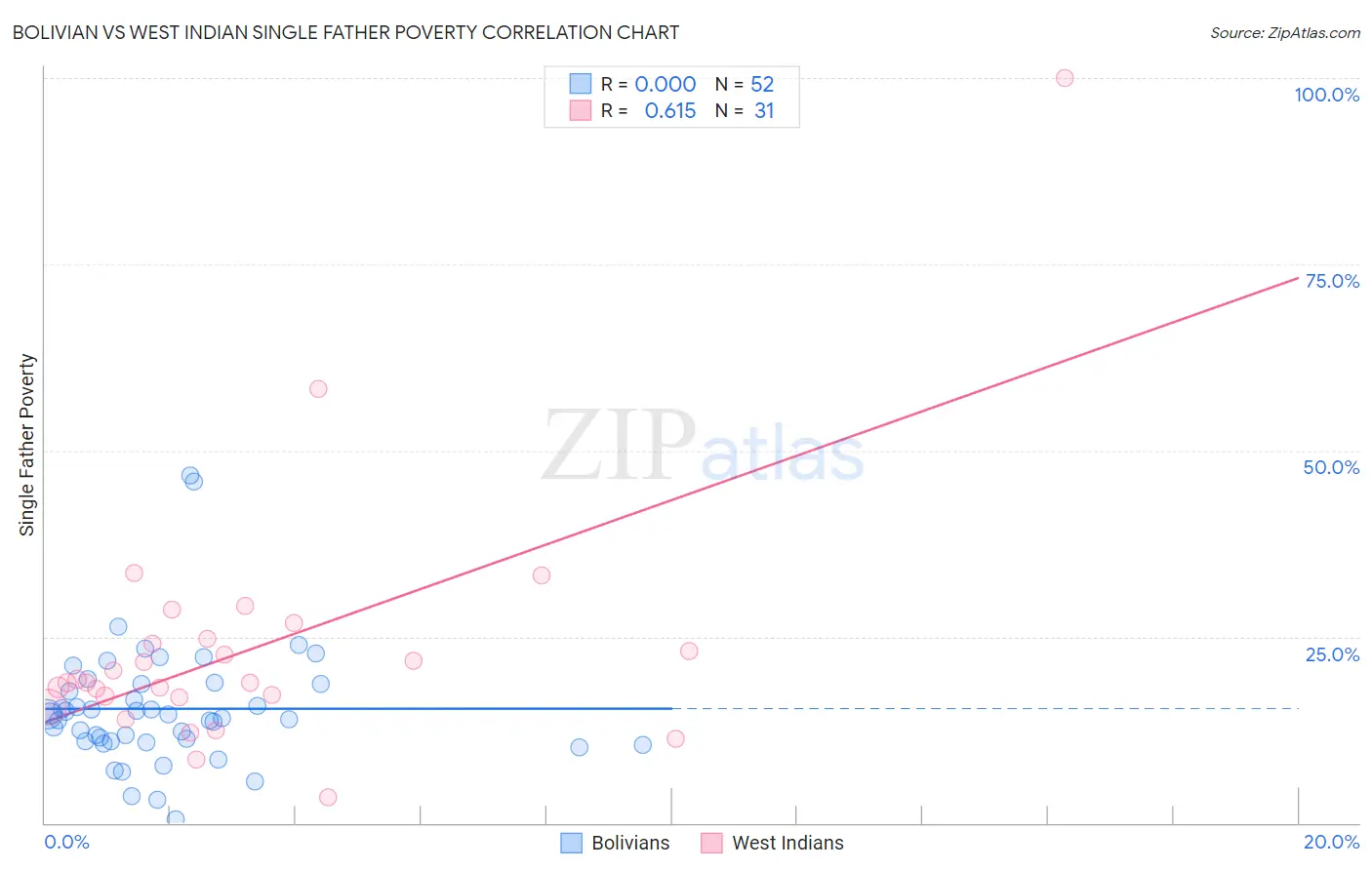 Bolivian vs West Indian Single Father Poverty