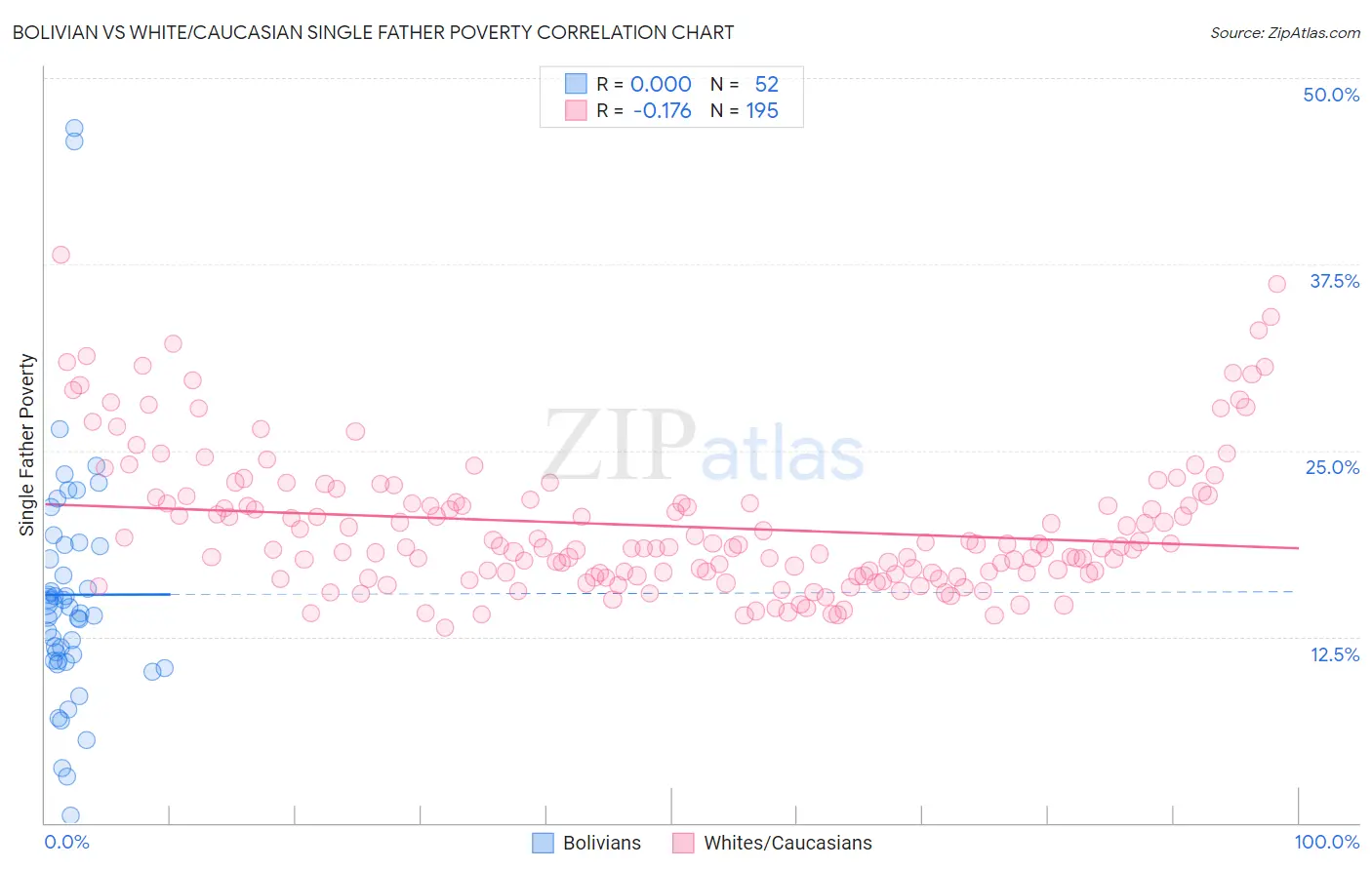 Bolivian vs White/Caucasian Single Father Poverty