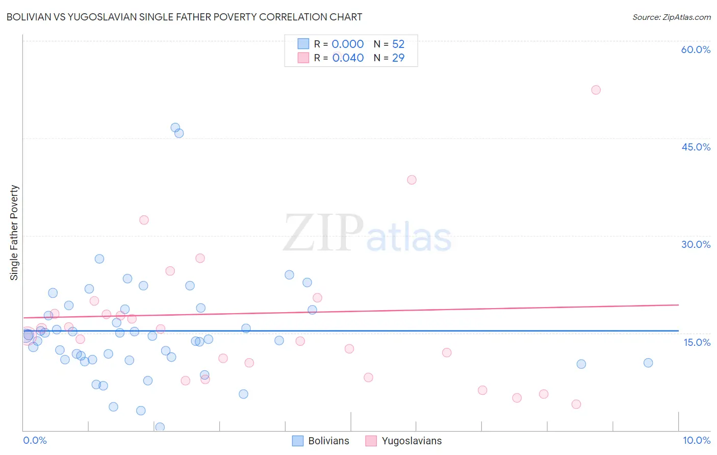 Bolivian vs Yugoslavian Single Father Poverty