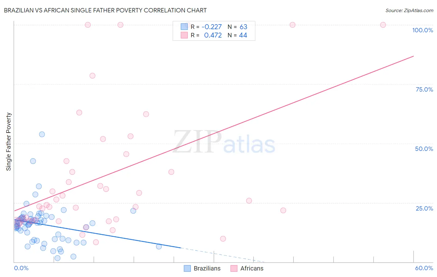 Brazilian vs African Single Father Poverty