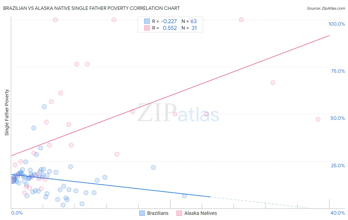 Brazilian vs Alaska Native Single Father Poverty
