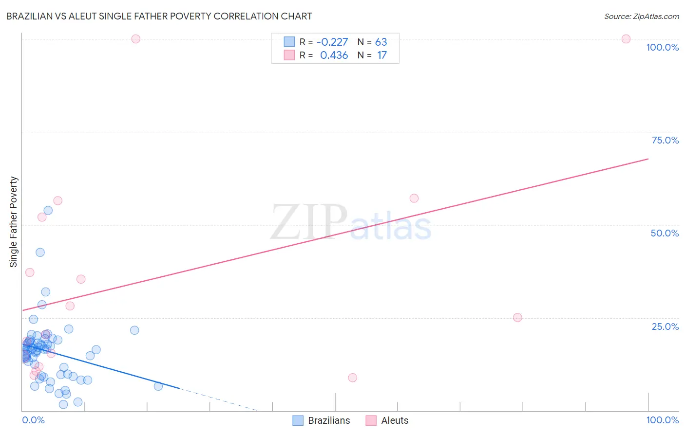 Brazilian vs Aleut Single Father Poverty