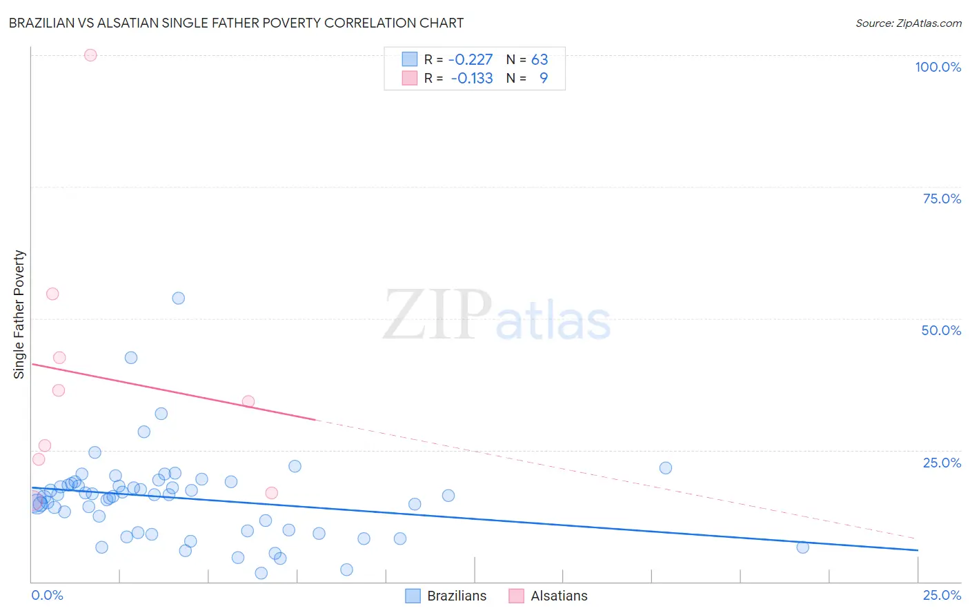 Brazilian vs Alsatian Single Father Poverty