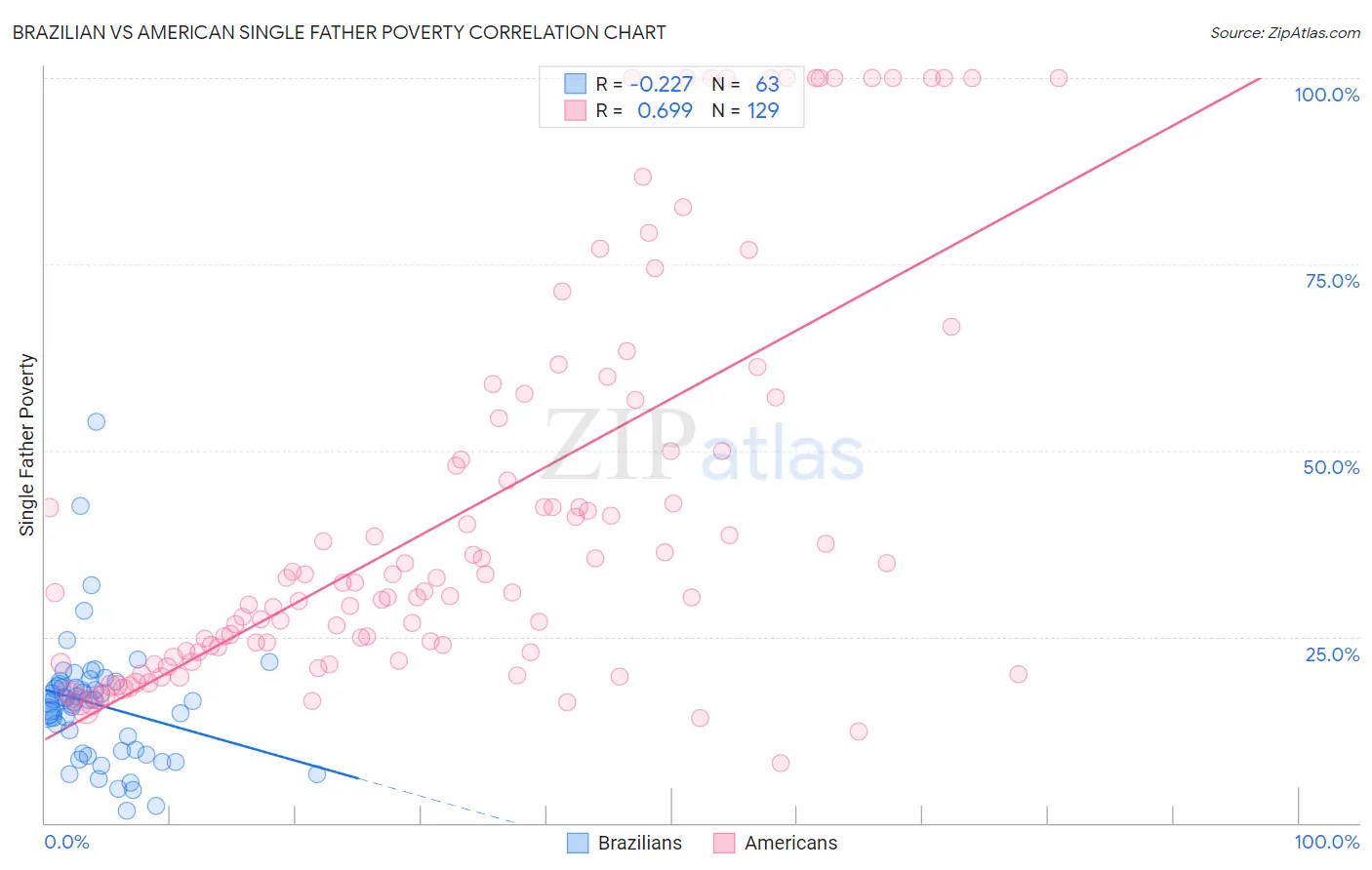 Brazilian vs American Single Father Poverty