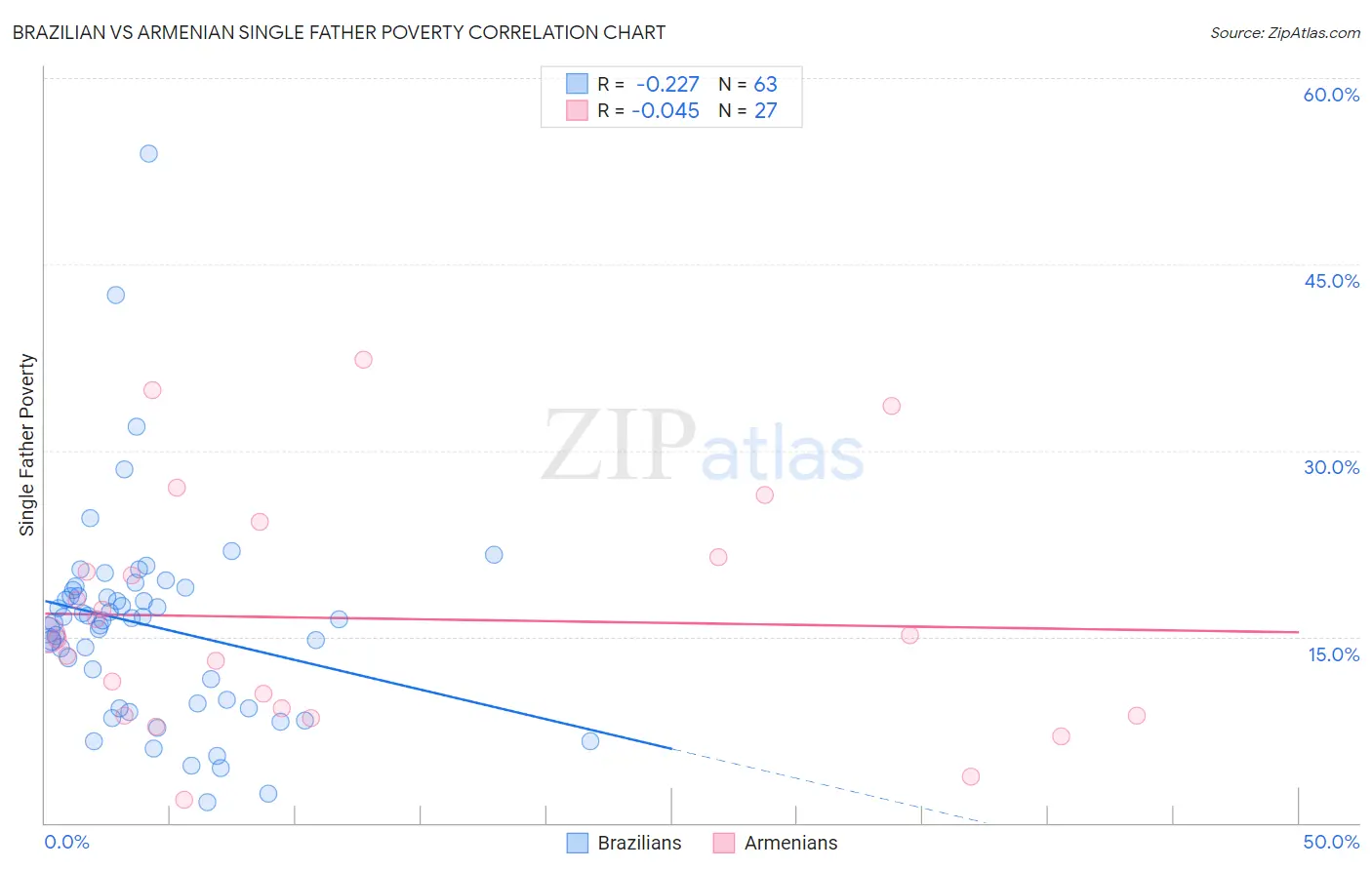 Brazilian vs Armenian Single Father Poverty
