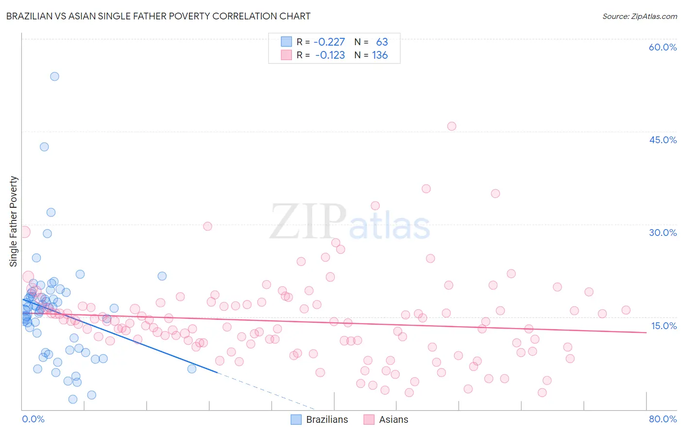 Brazilian vs Asian Single Father Poverty