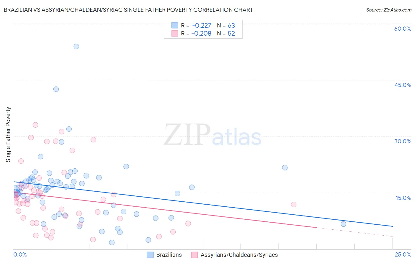 Brazilian vs Assyrian/Chaldean/Syriac Single Father Poverty